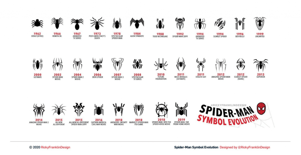 Spider-Man Logo Evolution